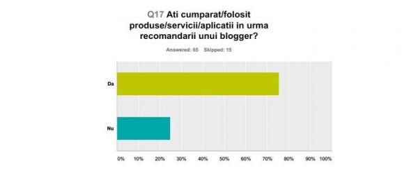 influenta bloggeri 2015 cumparat produse servicii