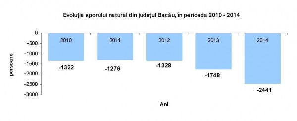 evolutie spor natural judetul bacau
