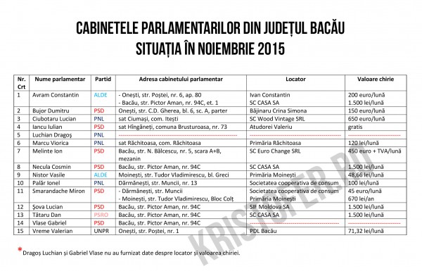 cabinete parlamentari bacau noiembrie 2015