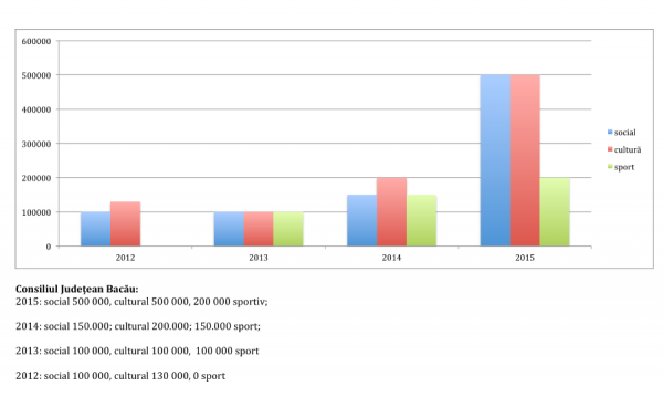 distribuite fonduri legea 350 finantari nerambursabile consiliul judetean bacau
