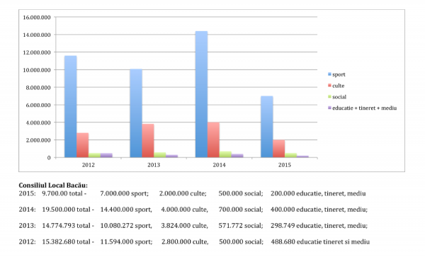 distribuite fonduri legea 350 finantari nerambursabile primaria bacau