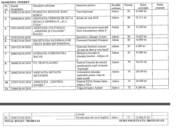 proiecte tineret legea 350 2018